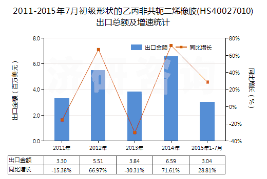 2011-2015年7月初級形狀的乙丙非共軛二烯橡膠(HS40027010)出口總額及增速統(tǒng)計